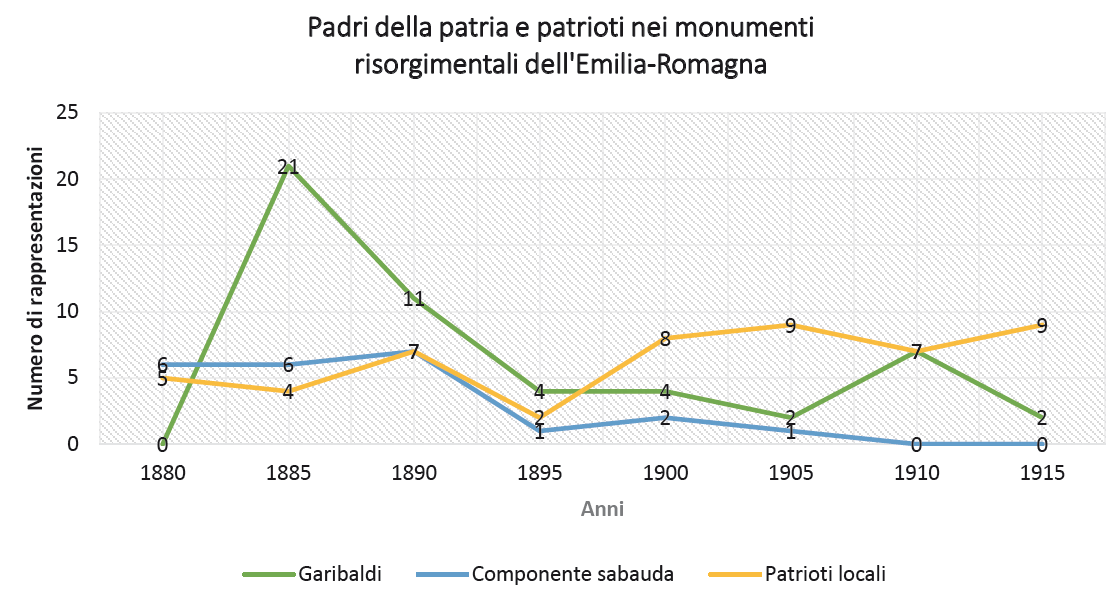 Grafico 1. Padri della patria e patrioti locali nei monumenti risorgimentali tra il 1880 e il 1915.